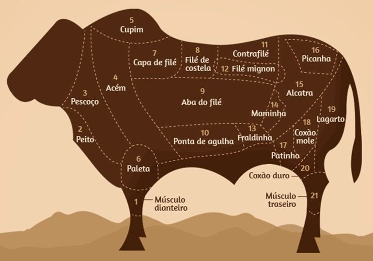 O Mapa da Carne de Boi