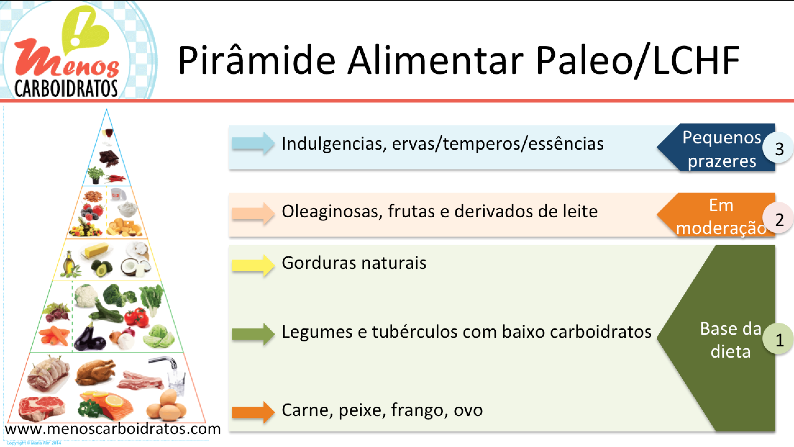 Piramide Alimentar Paleo/Low-Carb& Guia de compras